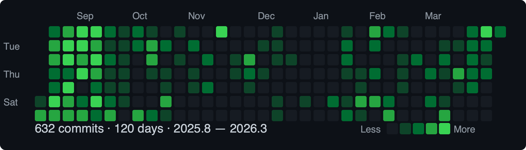 WorkValue 开发热力图
